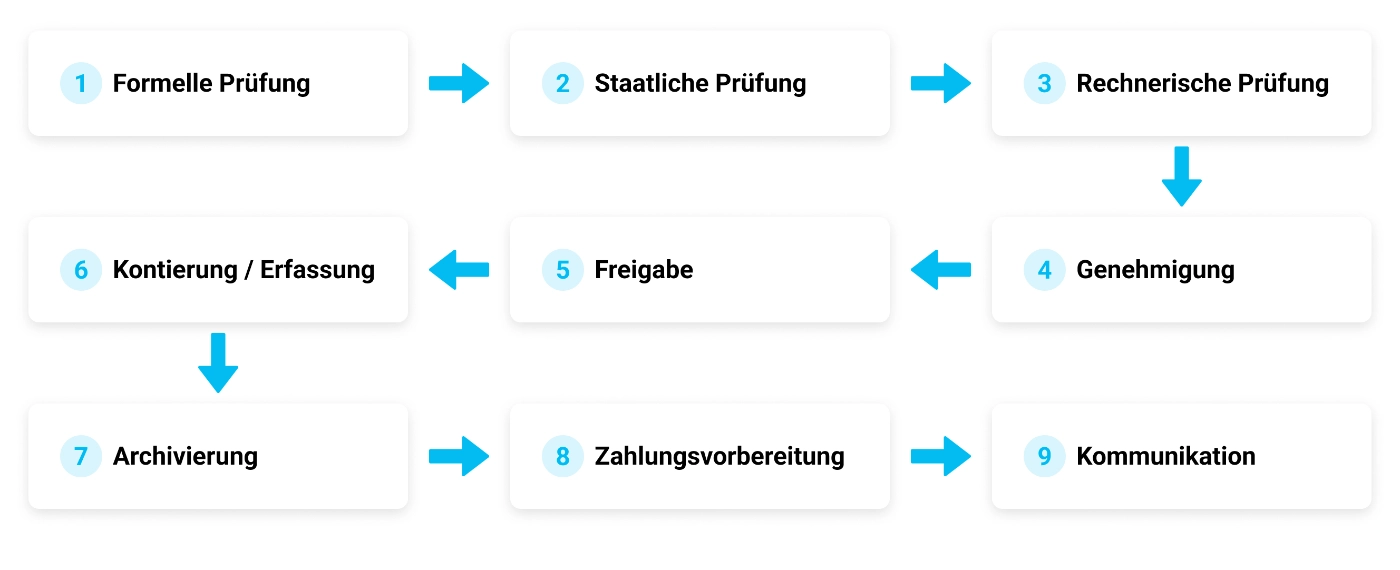 Grafik XRechnung Rechnungsworkflow