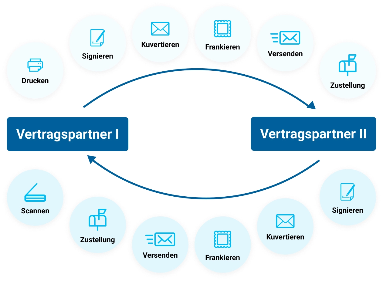 Grafik digitale Signatur Prozess