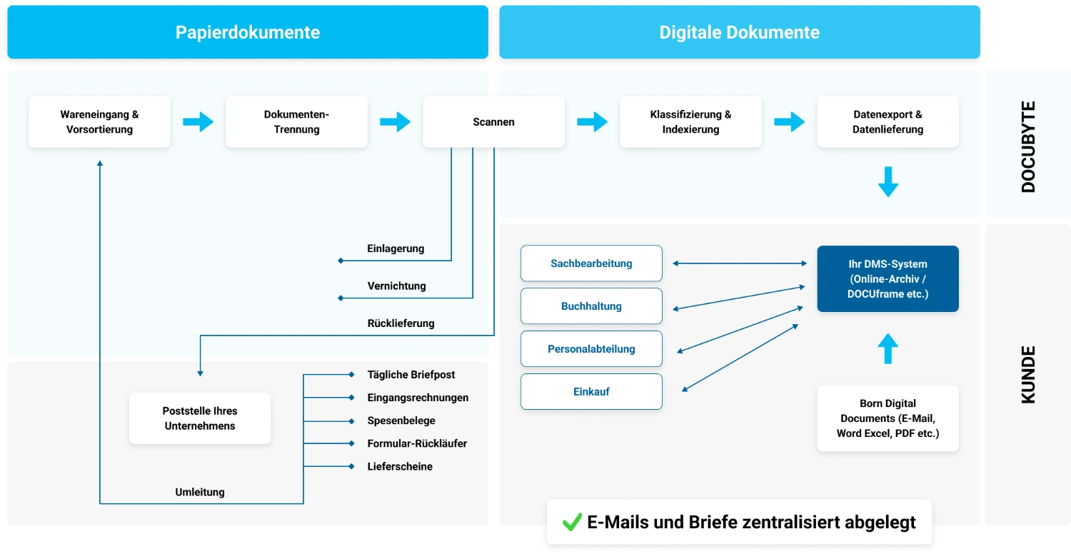 Digitaler Posteingang